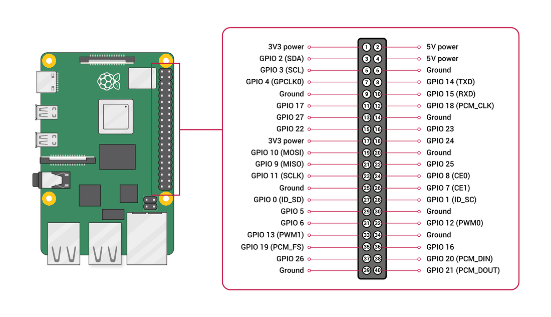 Raspberry Pi 40-pin GPIO header, BCM numbering